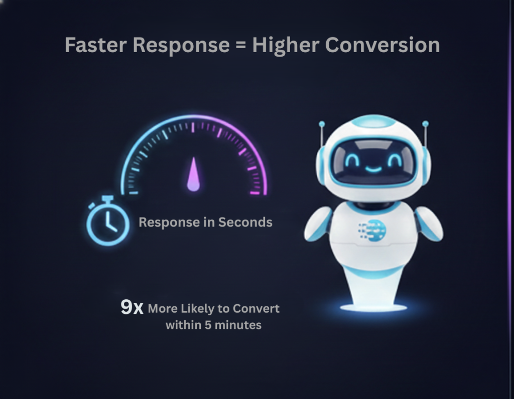 AI chatbots responding in seconds to website visitors, showing how faster response times lead to higher conversions